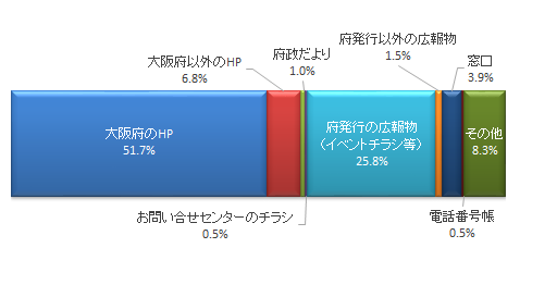 認知経路の回答グラフ