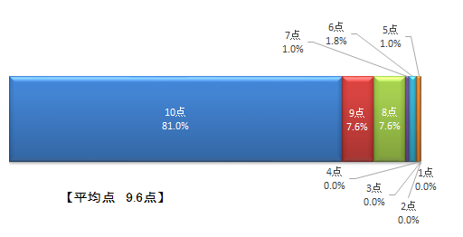 満足度のグラフ