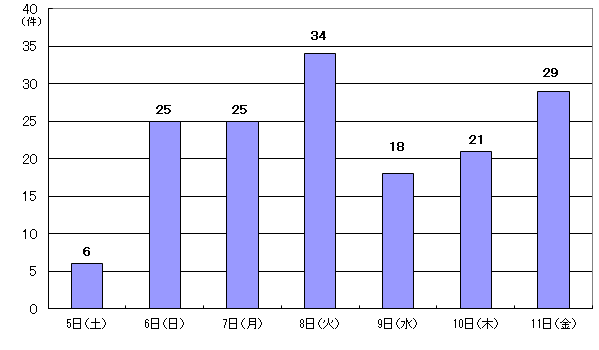 9月5日6件、6日25件、7日25件、9月8日34件、9日18件、10日21件、11日29件