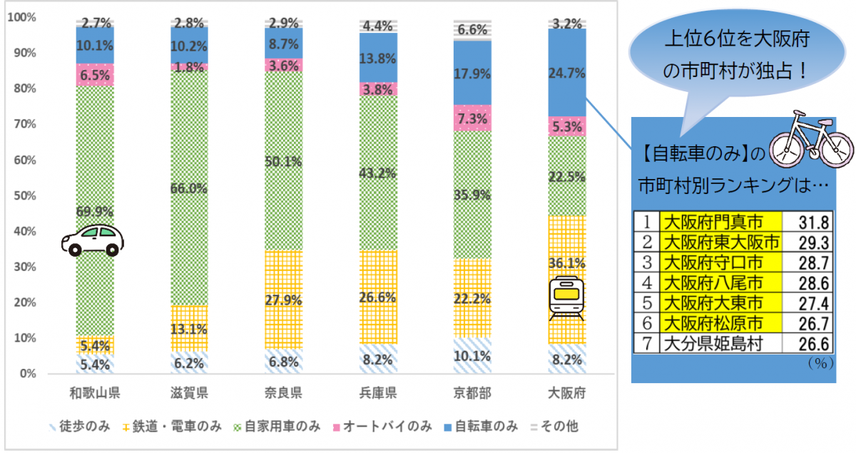 【図1】利用交通手段別15歳以上通勤・通学者の割合