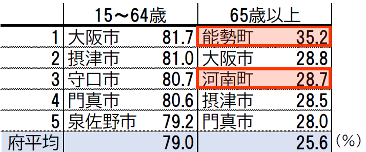 【表2】大阪府内市町村別 年齢別労働力率ランキング