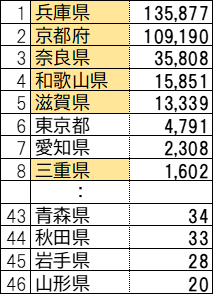 府外従業地・通学地ランキング（都道府県）