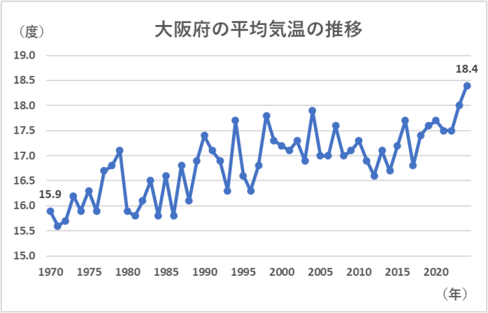 大阪府の平均気温の推移