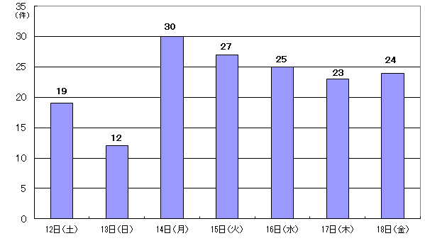 9月12日19件、13日12件、14日30件、15日27件、16日25件、17日23件、18日24件