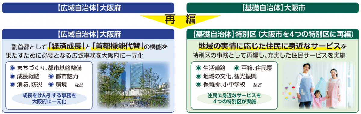 副首都・大阪にふさわしい新たな行政体制のイメージ画像