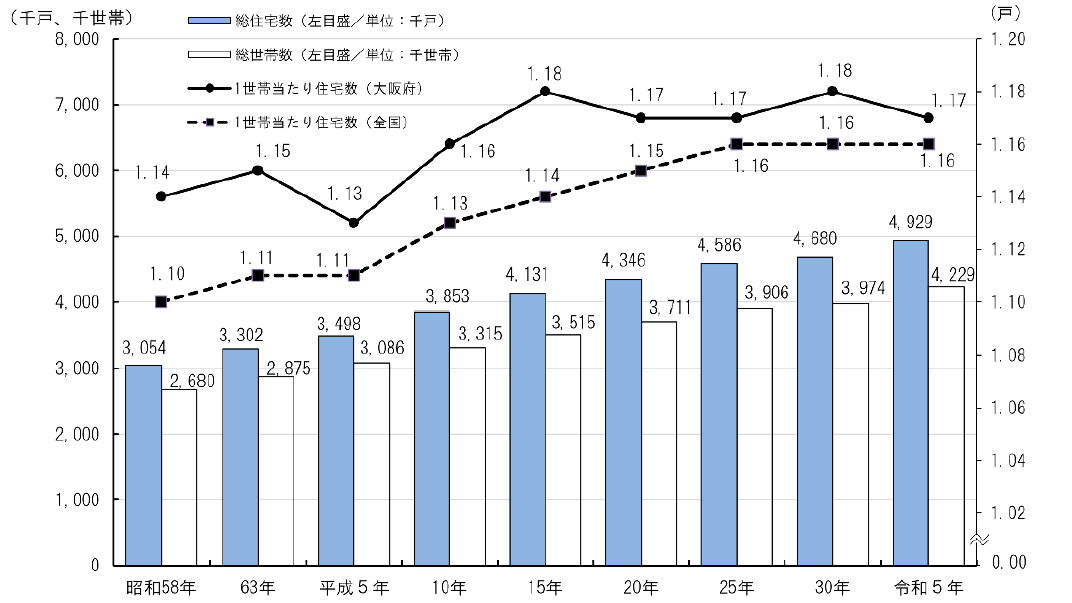 【図1】総住宅数、総世帯数及び1世帯当たりの住宅数の推移(大阪府:昭和58年~令和5年)