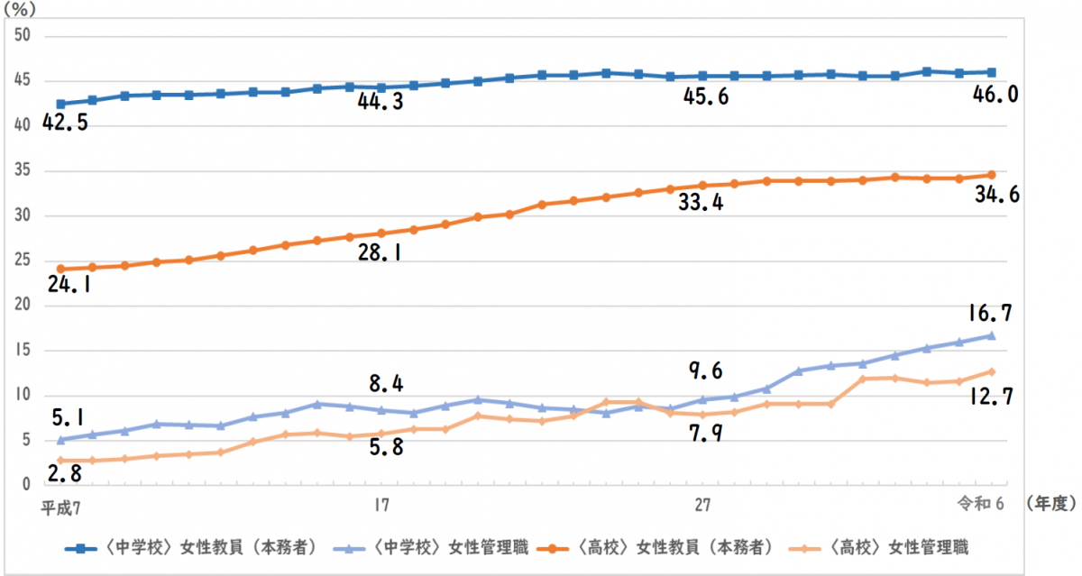 女性教員(本務者)及び女性管理職の割合の推移