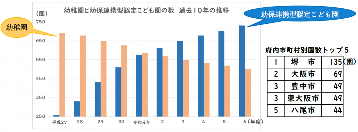 幼稚園と幼保連携型認定こども園の数 過去10年間の推移