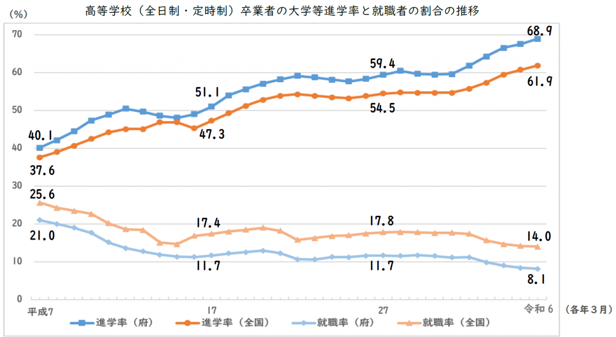高等学校(全日制・定時制)卒業者の大学等進学率と就職者の割合の推移