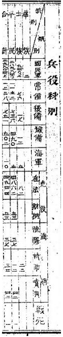 兵役科別