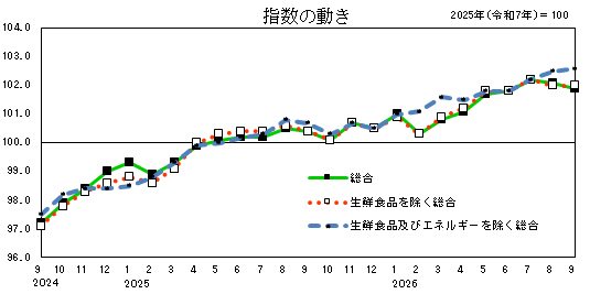 指数の動き