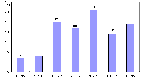 10月3日7件、4日8件、5日25件、6日22件、7日31件、8日19件、9日24件