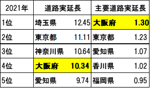 道路延長の表