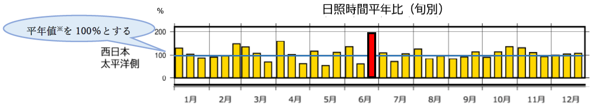 平年比のグラフ