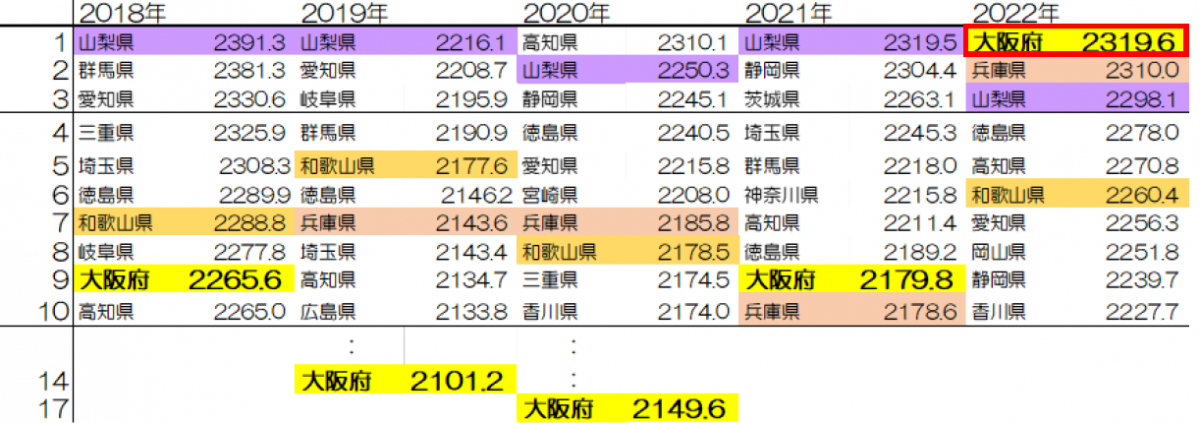 日照時間のランキング