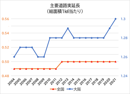 主要道路延長のグラフ