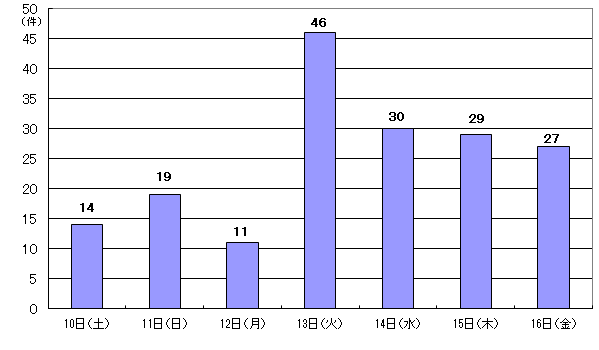 10月10日14件、11日19件、12日11件、13日46件、14日30件、15日29件、16日27件