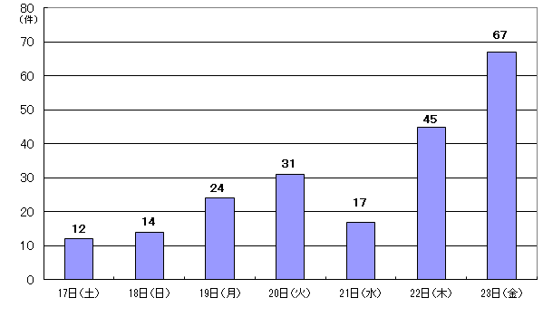 10月17日12件、18日14件、19日24件、20日31件、21日17件、22日45件、23日67件