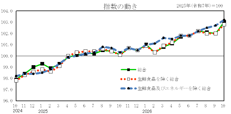 指数の動き