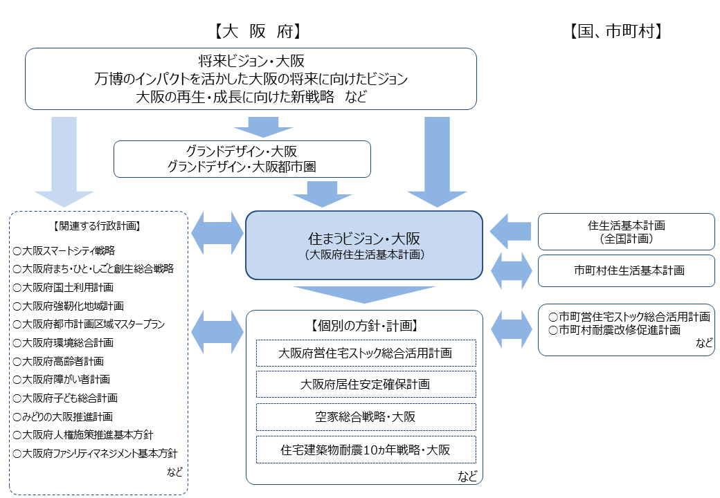 住まうビジョン・大阪の位置付け