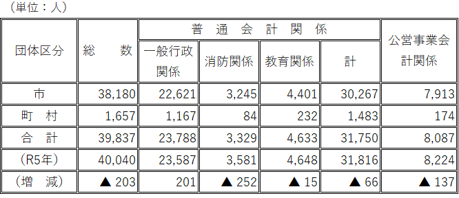 職員数R6