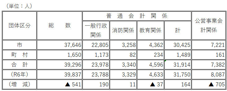 職員数R7　修正3