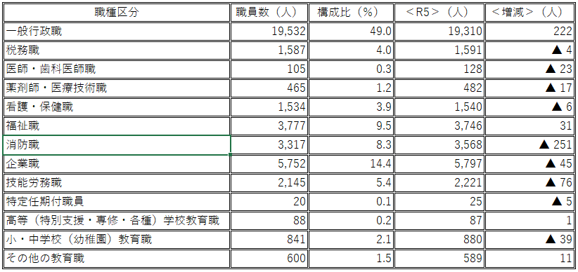 職種別職員数R6