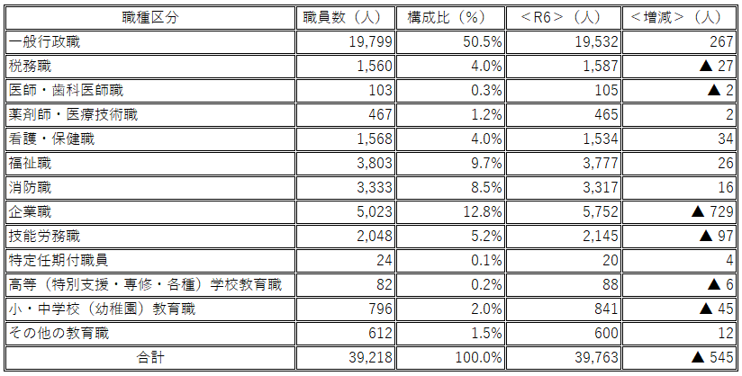 職種別職員数R7　修正4