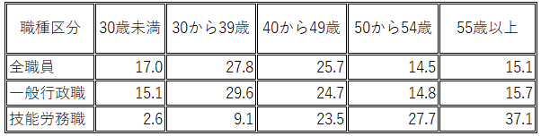 年齢別職員構成R6