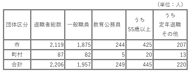 退職者数R6