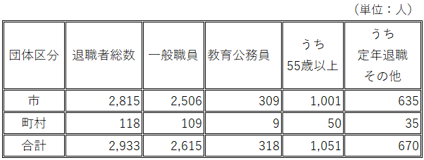  退職者数R7（修正2）