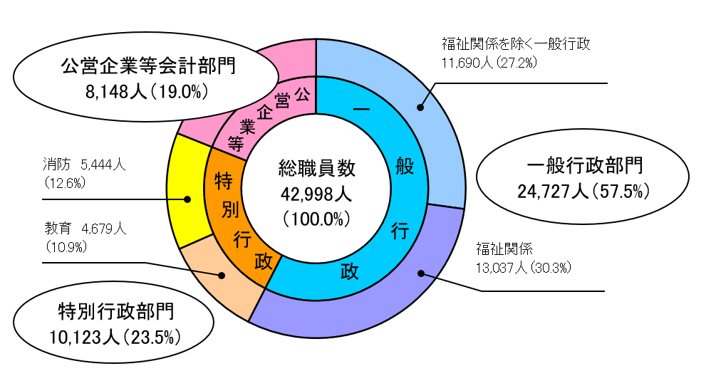 職員グラフR7 修正2