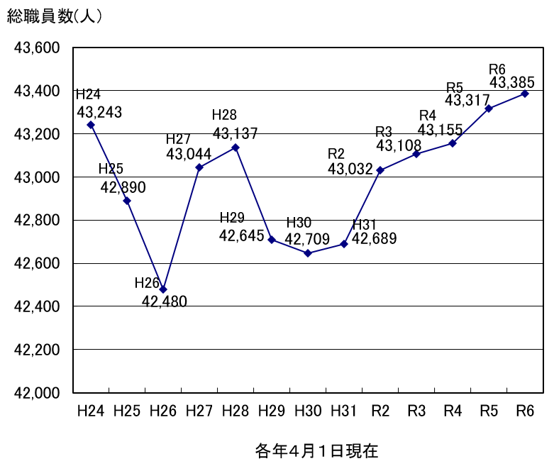 職員数R6