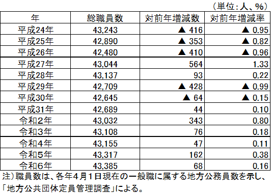 職員表R6