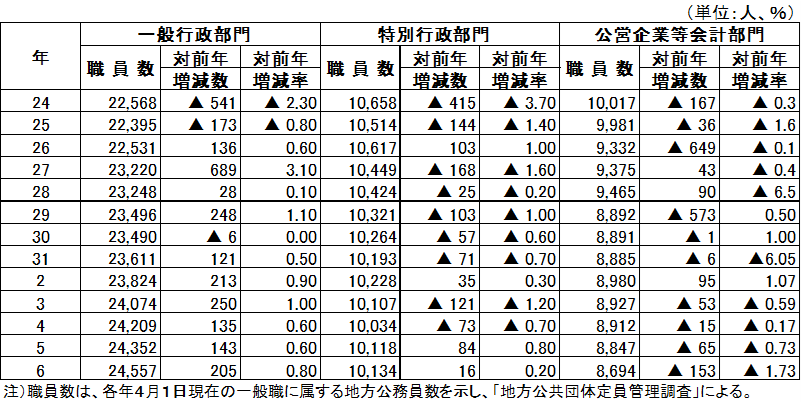 部門別表R6