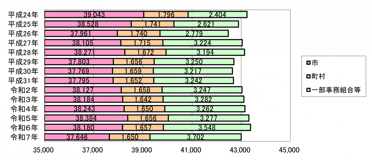 団体別職員数R7