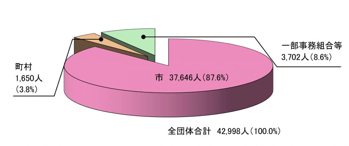 団体別職員数R7　修正