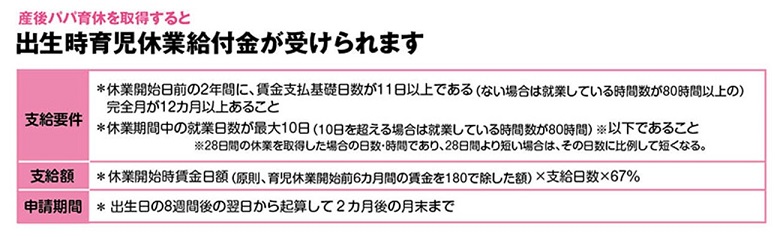 出生時育児休業給付金について