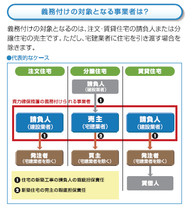 義務付けの対象となる野は、注文・賃貸住宅の請負人または分譲住宅の売主です。ただし、宅建業者に住宅を引き渡す場合を除きます。