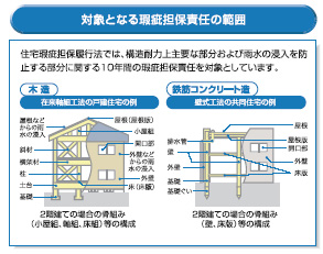 住宅瑕疵担保履行法では、構造耐力上主要な部分および雨水の侵入を防止する部分に関する10年間の瑕疵担保責任を対象としています。