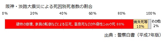 阪神・淡路大震災による死因別死者数の割合
