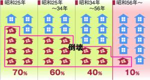 阪神・淡路大震災における木造住宅の倒壊率
