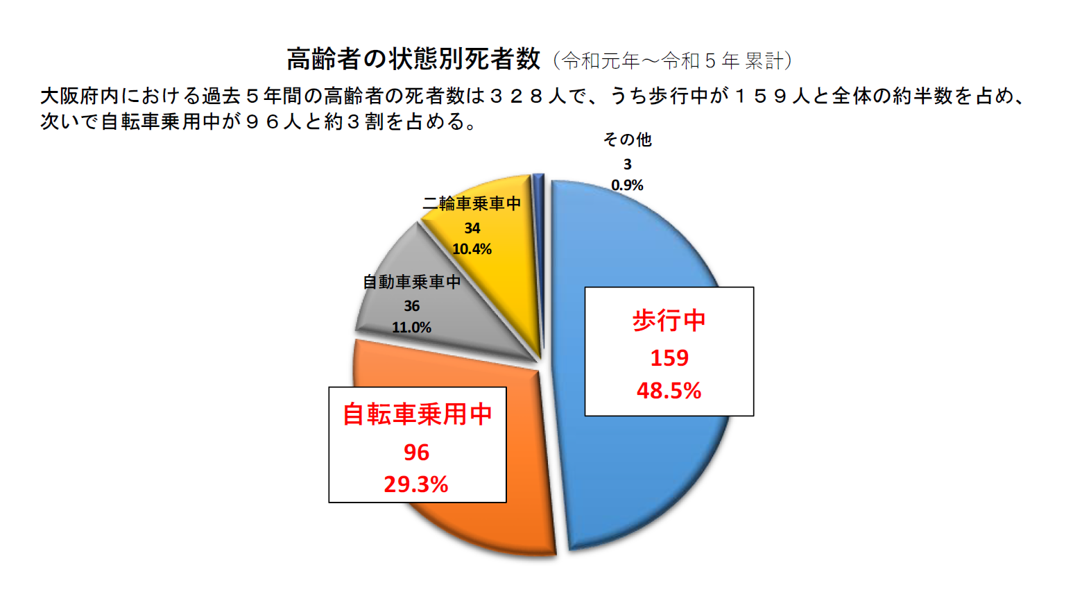 高齢者の状態別死者数（平成30年から令和4年まで　累計）
