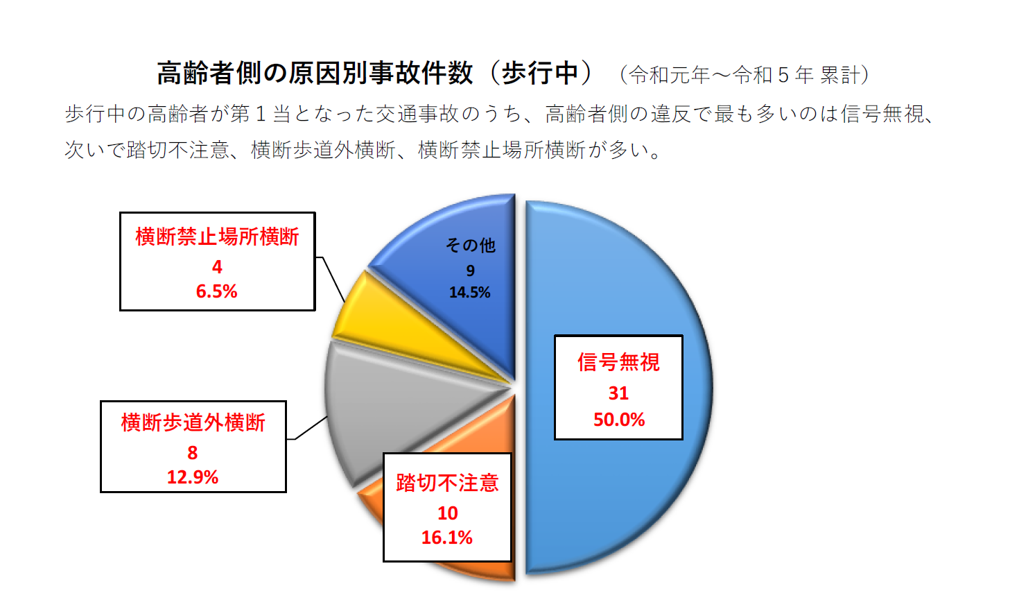 高齢者の原因別死傷者数（歩行中）（平成30年から令和4年まで　累計）