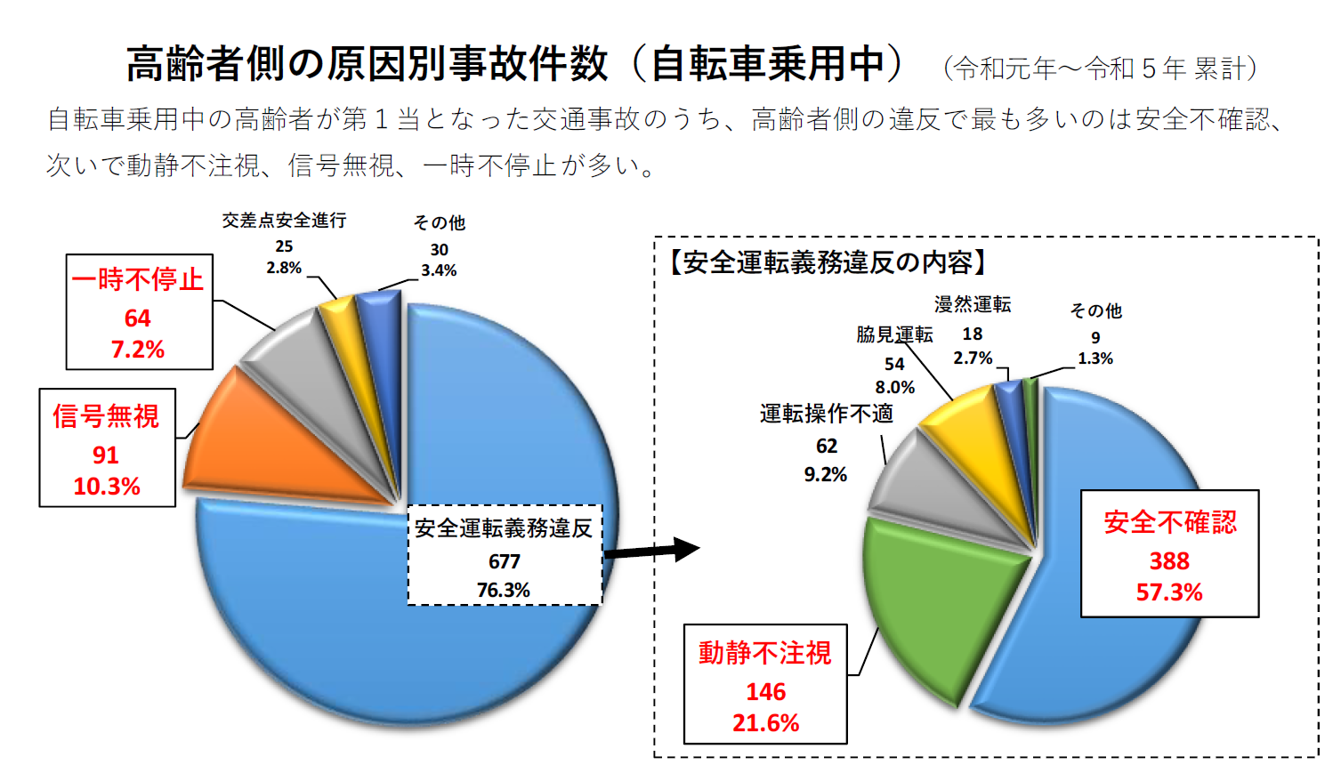 高齢者の原因別死傷者数（自転車乗用中）（平成30年から令和4年まで　累計）