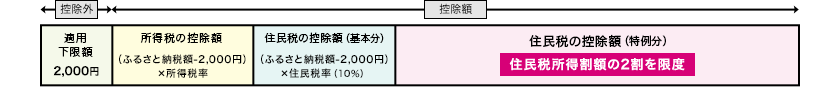 ふるさと納税とは。税額控除の説明