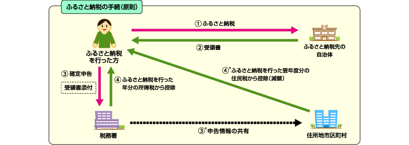 ふるさと納税の手続き（原則）の流れ