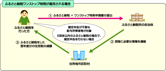 ふるさと納税ワンストップ特例が適用される場合の流れについて