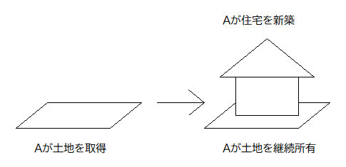 土地を取得した者が住宅を新築した場合の画像