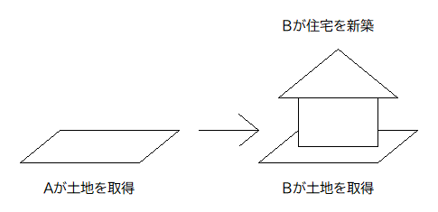 土地を取得した者がその土地を譲渡等しており、直接その土地の譲渡等を受けた者により、特例適用住宅が新築された場合の画像